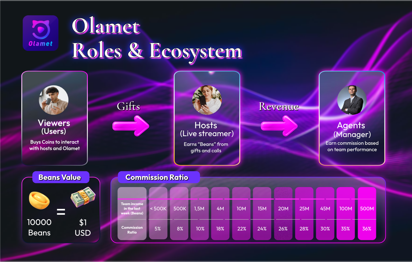 Olamet Ecosystem - Livestreaming Hosts, Agency Dashboard, and Worldwide Rewards