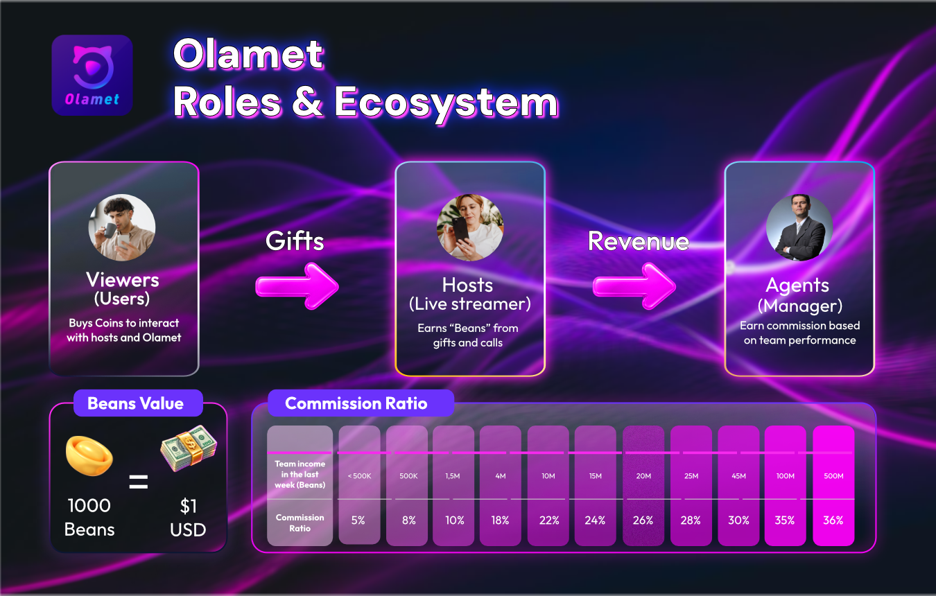 Olamet Ecosystem - Livestreaming Hosts, Agency Dashboard, and Worldwide Rewards